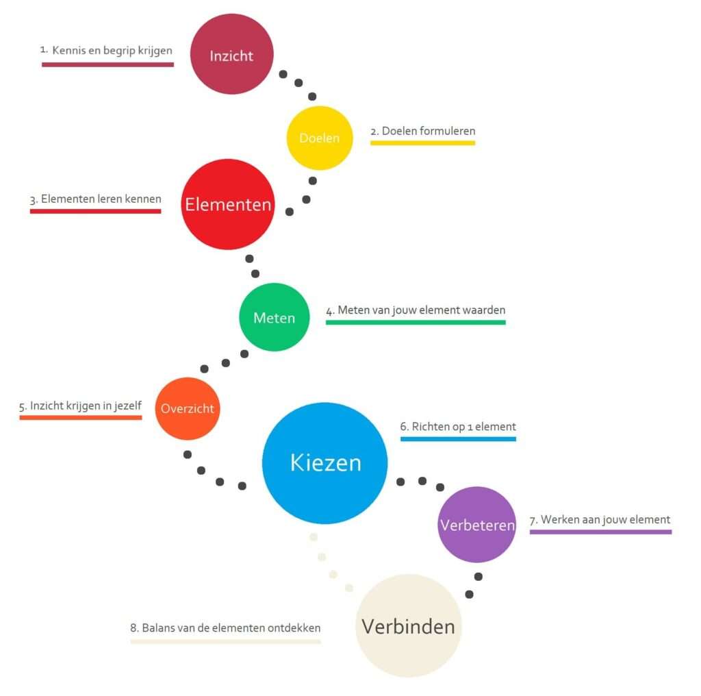 Het boek de 7 elementen van aandacht is het eerste werkboek voor ADHD dat echt werkt.