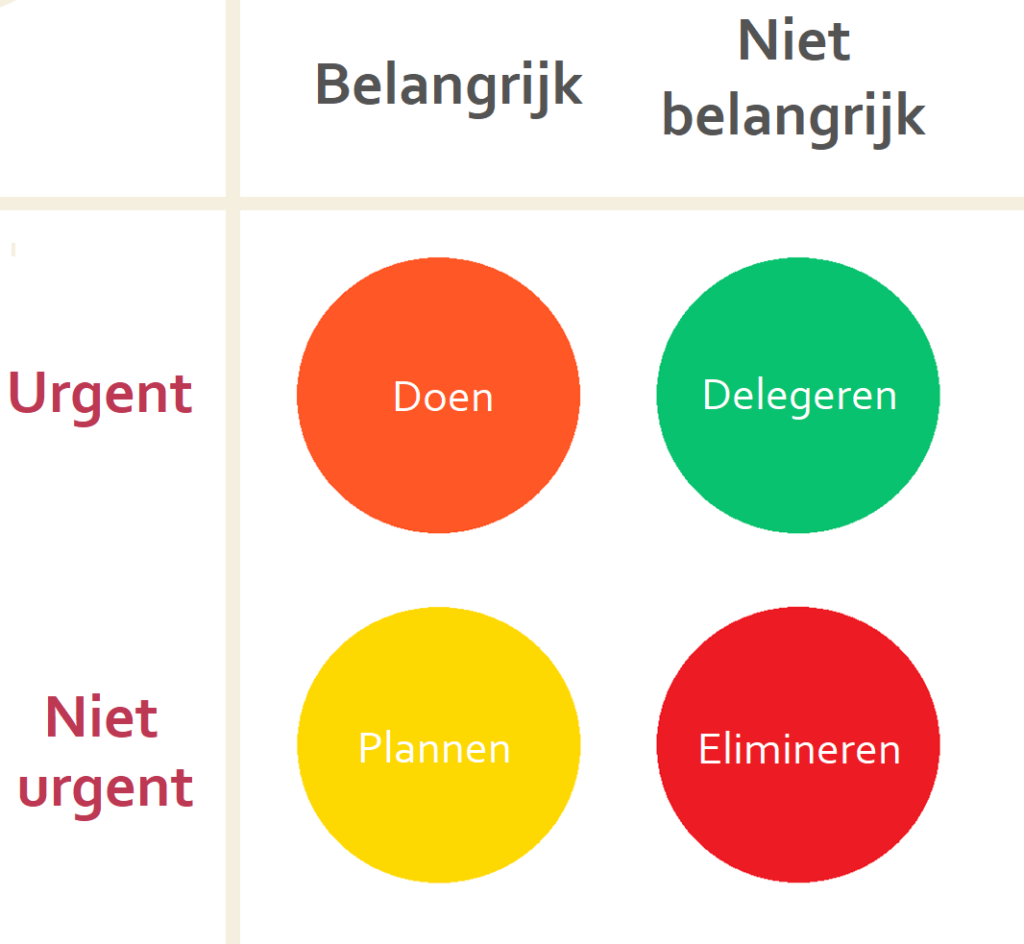 Eisenhower-matrix voor prioriteren met ADD